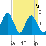 Calibogue Cay tide chart for Monday, April 5, 2021