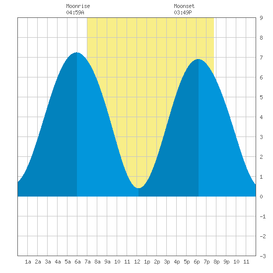 Calibogue Cay tide chart for Wednesday, April 7, 2021