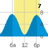 Calibogue Cay tide chart for Wednesday, April 7, 2021
