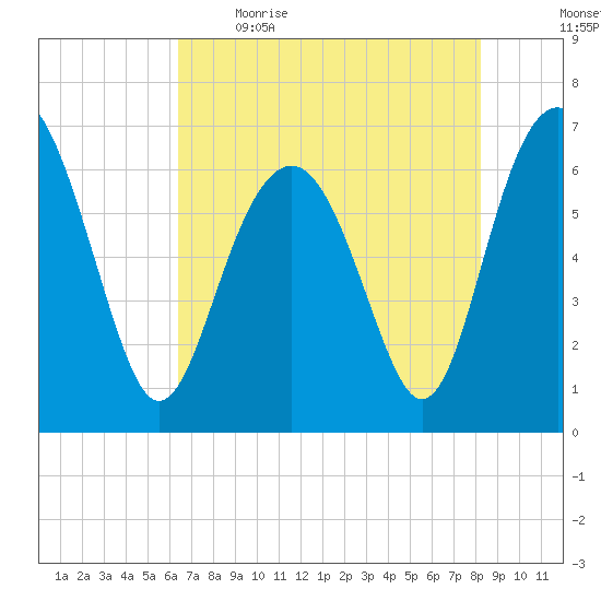Calibogue Cay tide chart for Saturday, May 15, 2021