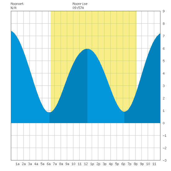 Calibogue Cay tide chart for Sunday, May 16, 2021