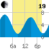 Calibogue Cay tide chart for Wednesday, May 19, 2021
