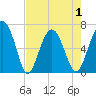 Calibogue Cay tide chart for Saturday, May 1, 2021