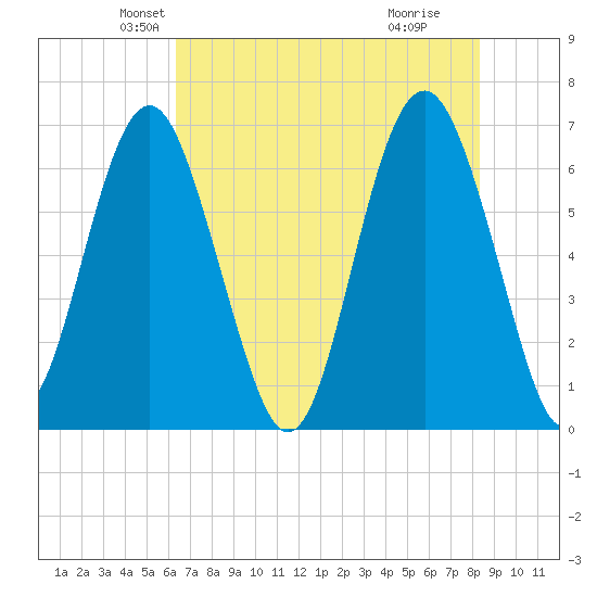 Calibogue Cay tide chart for Saturday, May 22, 2021