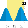Calibogue Cay tide chart for Saturday, May 22, 2021