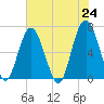 Calibogue Cay tide chart for Monday, May 24, 2021