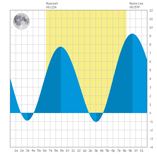 Calibogue Cay tide chart for Wednesday, May 26, 2021