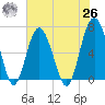 Calibogue Cay tide chart for Wednesday, May 26, 2021