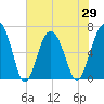 Calibogue Cay tide chart for Saturday, May 29, 2021