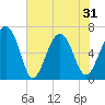 Calibogue Cay tide chart for Monday, May 31, 2021