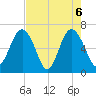 Calibogue Cay tide chart for Thursday, May 6, 2021