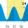 Calibogue Cay tide chart for Monday, June 14, 2021