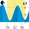 Calibogue Cay tide chart for Thursday, June 17, 2021