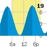 Calibogue Cay tide chart for Saturday, June 19, 2021