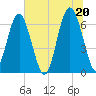 Calibogue Cay tide chart for Sunday, June 20, 2021