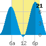Calibogue Cay tide chart for Monday, June 21, 2021