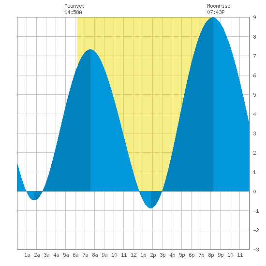Calibogue Cay tide chart for Wednesday, June 23, 2021