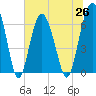 Calibogue Cay tide chart for Saturday, June 26, 2021