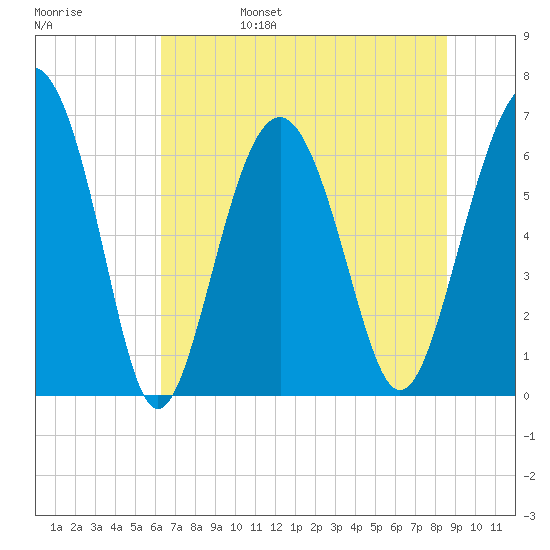 Calibogue Cay tide chart for Monday, June 28, 2021