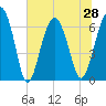 Calibogue Cay tide chart for Monday, June 28, 2021