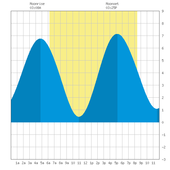 Calibogue Cay tide chart for Friday, June 4, 2021