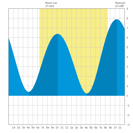 Calibogue Cay tide chart for Sunday, July 11, 2021
