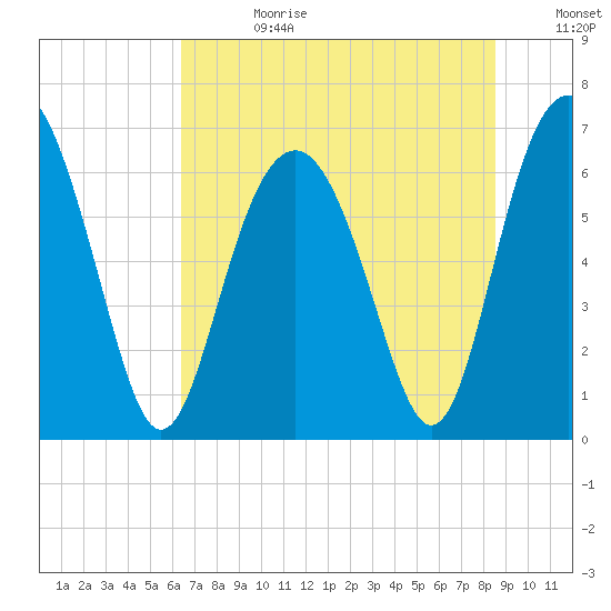 Calibogue Cay tide chart for Tuesday, July 13, 2021