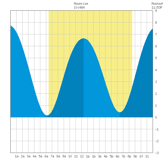 Calibogue Cay tide chart for Wednesday, July 14, 2021