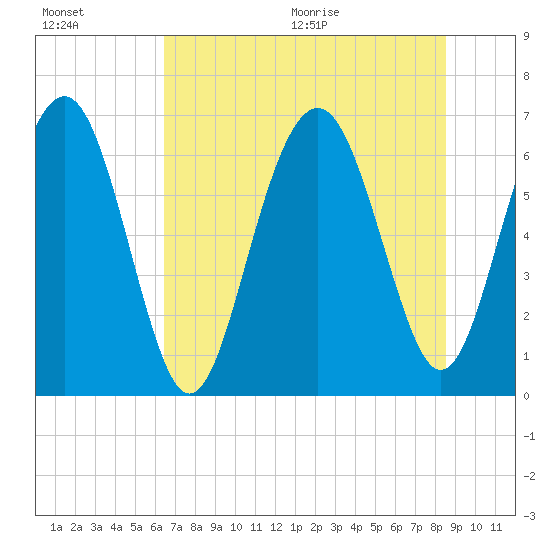 Calibogue Cay tide chart for Friday, July 16, 2021