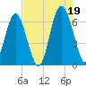 Calibogue Cay tide chart for Monday, July 19, 2021