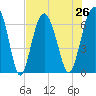 Calibogue Cay tide chart for Monday, July 26, 2021