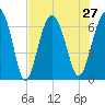 Calibogue Cay tide chart for Tuesday, July 27, 2021