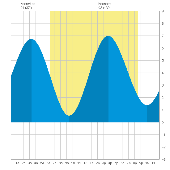 Calibogue Cay tide chart for Friday, July 2, 2021