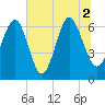 Calibogue Cay tide chart for Friday, July 2, 2021