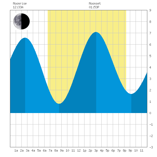 Calibogue Cay tide chart for Saturday, July 31, 2021