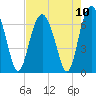 Calibogue Cay tide chart for Tuesday, August 10, 2021