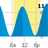 Calibogue Cay tide chart for Wednesday, August 11, 2021