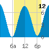 Calibogue Cay tide chart for Thursday, August 12, 2021