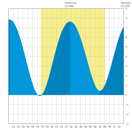 Calibogue Cay tide chart for Friday, August 13, 2021