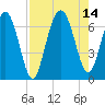 Calibogue Cay tide chart for Saturday, August 14, 2021