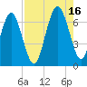 Calibogue Cay tide chart for Monday, August 16, 2021
