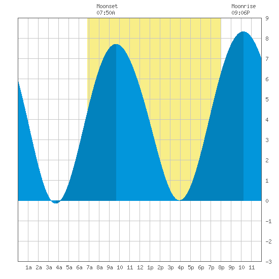 Calibogue Cay tide chart for Monday, August 23, 2021