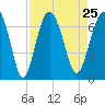 Calibogue Cay tide chart for Wednesday, August 25, 2021