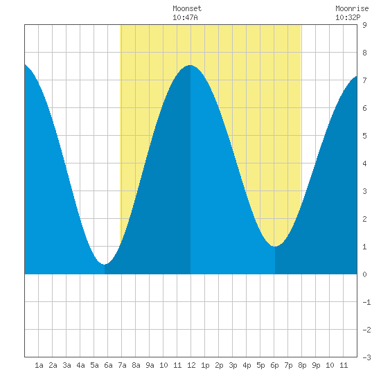 Calibogue Cay tide chart for Thursday, August 26, 2021