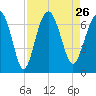 Calibogue Cay tide chart for Thursday, August 26, 2021