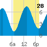 Calibogue Cay tide chart for Saturday, August 28, 2021