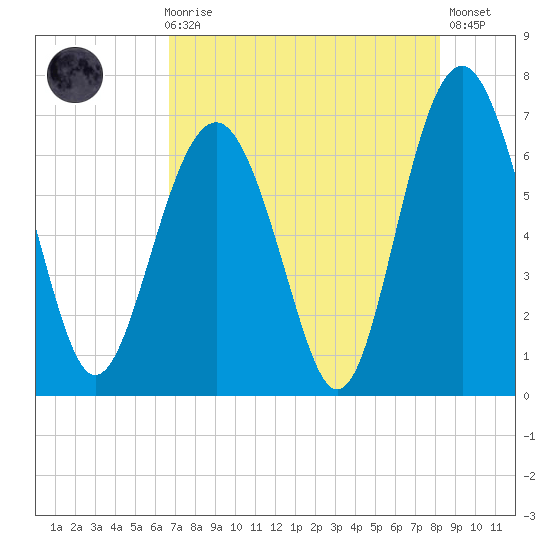 Calibogue Cay tide chart for Sunday, August 8, 2021
