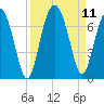 Calibogue Cay tide chart for Saturday, September 11, 2021