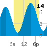 Calibogue Cay tide chart for Tuesday, September 14, 2021
