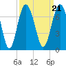 Calibogue Cay tide chart for Tuesday, September 21, 2021